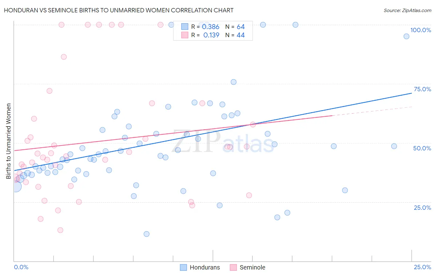 Honduran vs Seminole Births to Unmarried Women