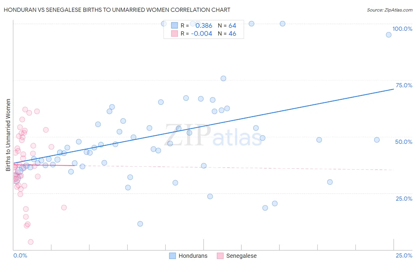 Honduran vs Senegalese Births to Unmarried Women