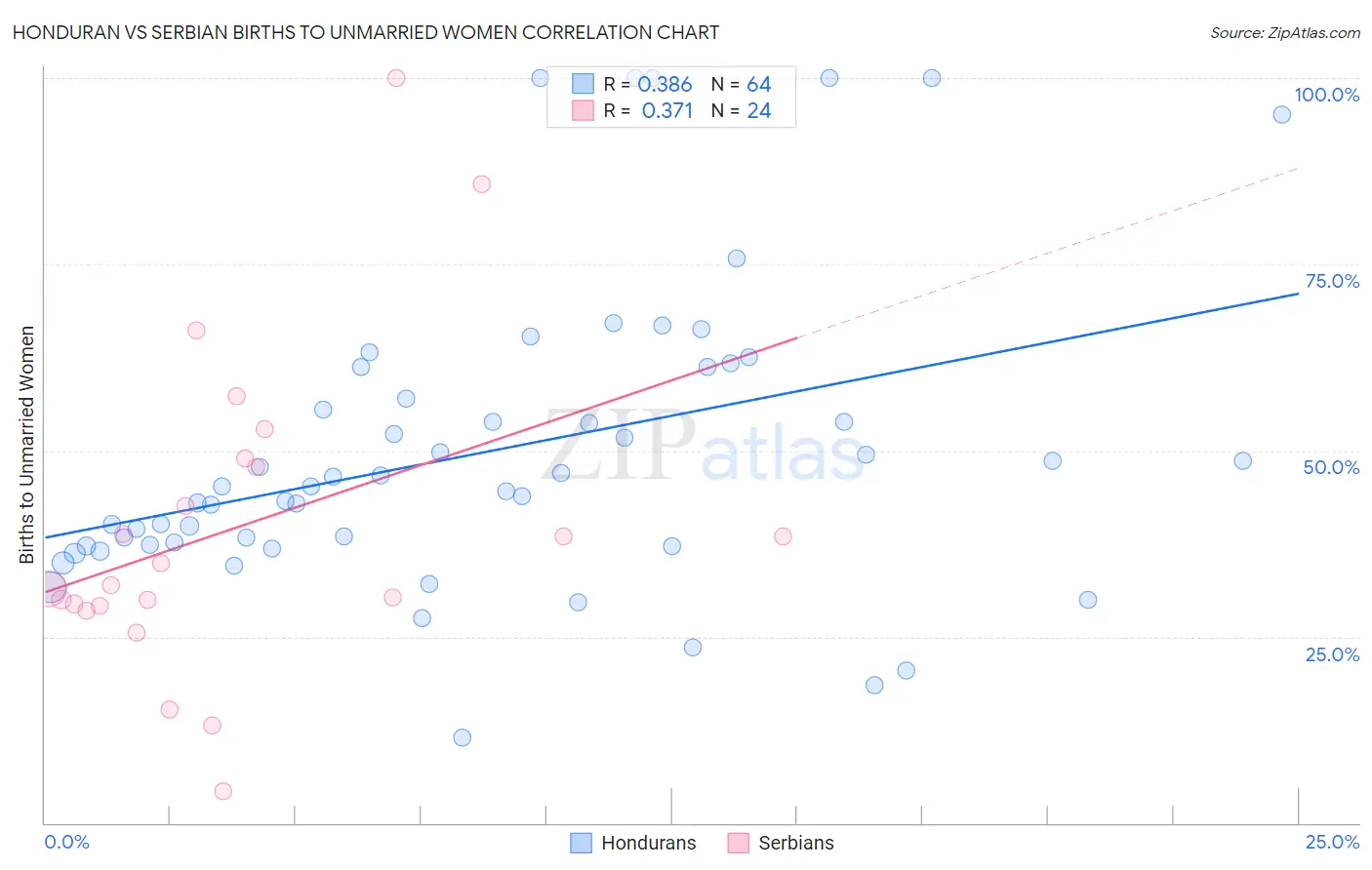 Honduran vs Serbian Births to Unmarried Women