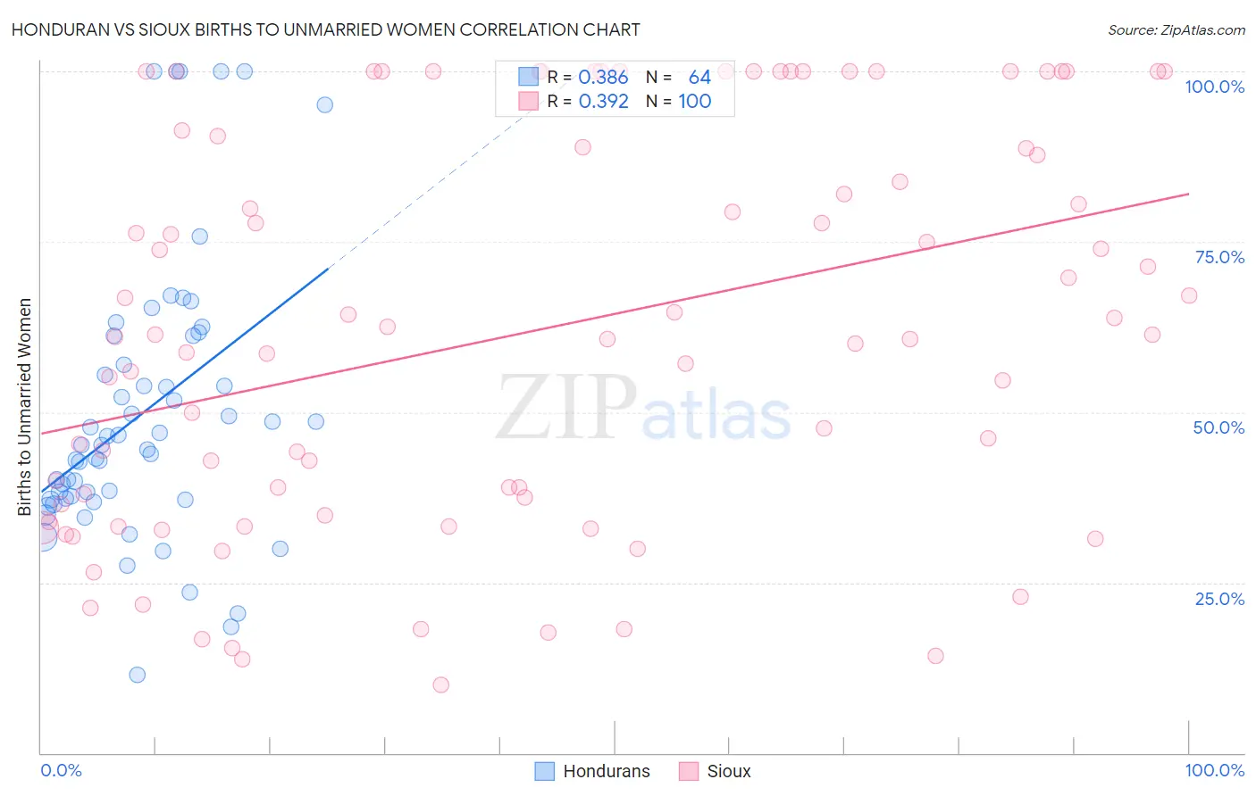 Honduran vs Sioux Births to Unmarried Women