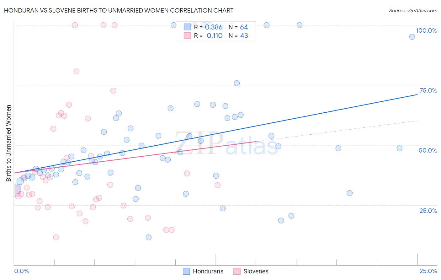 Honduran vs Slovene Births to Unmarried Women