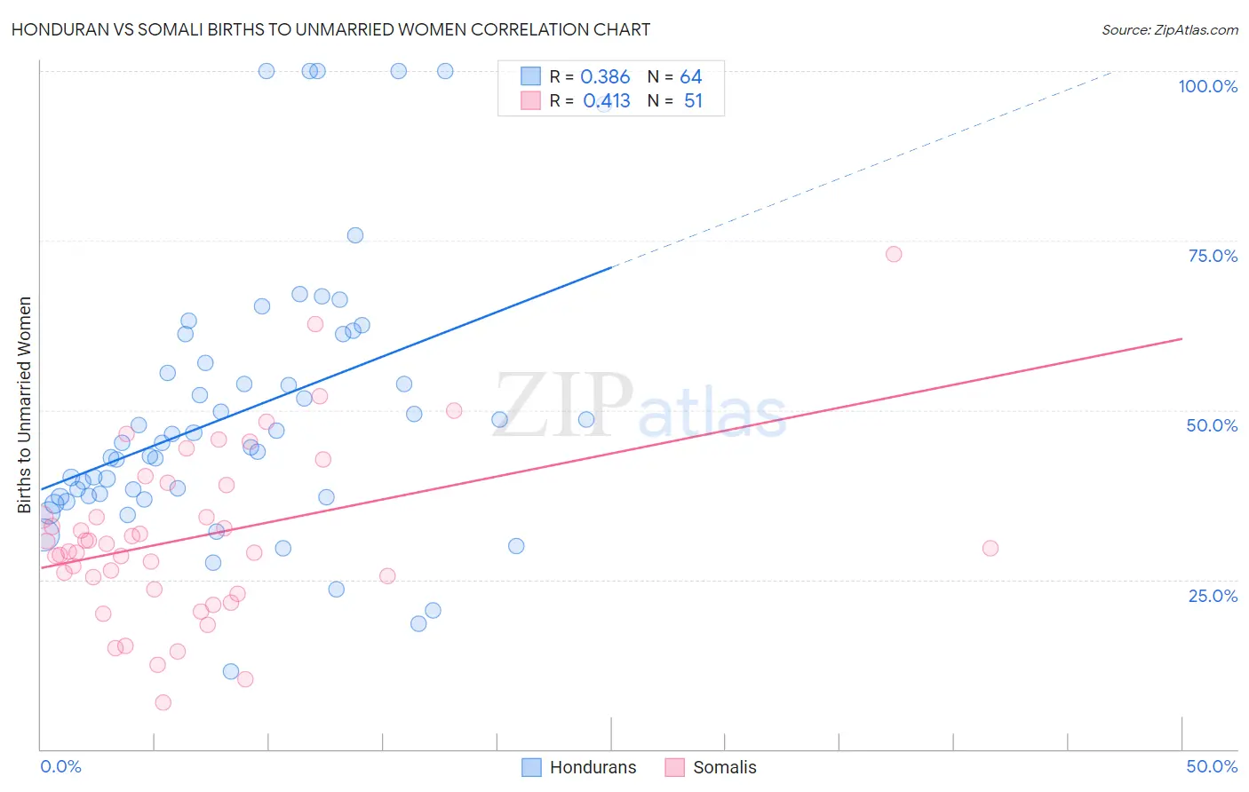 Honduran vs Somali Births to Unmarried Women