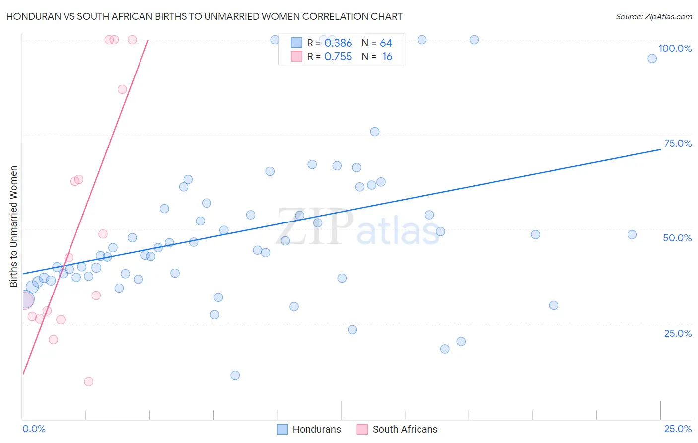 Honduran vs South African Births to Unmarried Women