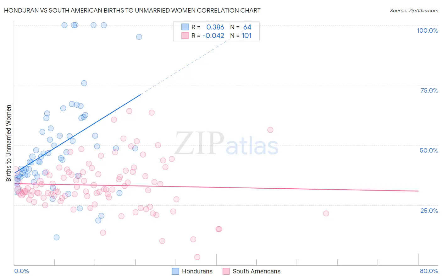 Honduran vs South American Births to Unmarried Women