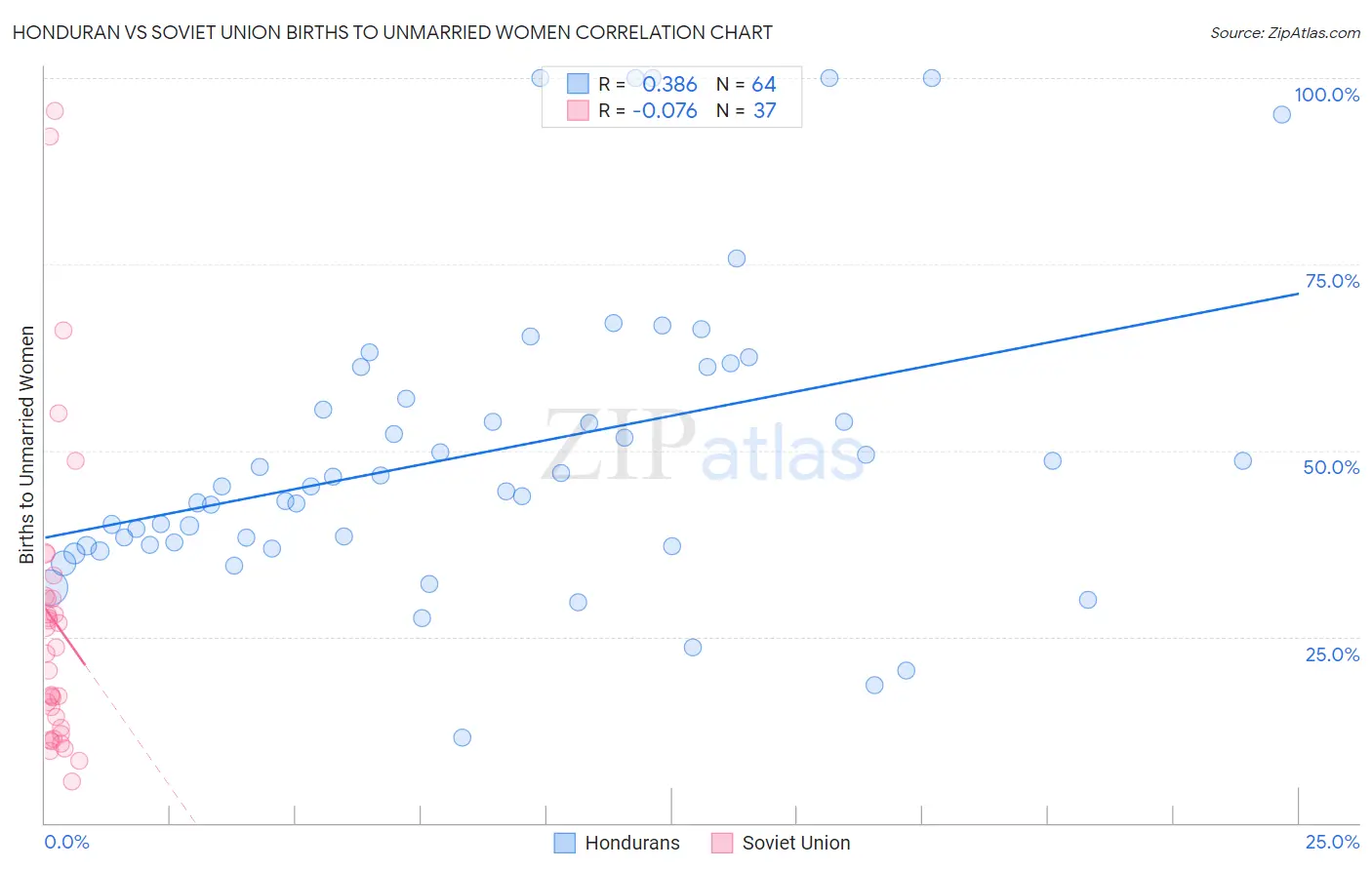 Honduran vs Soviet Union Births to Unmarried Women