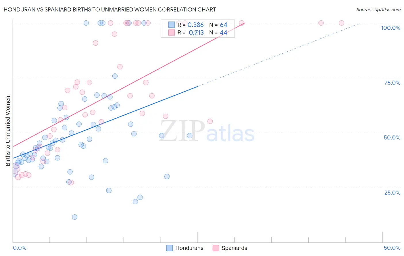 Honduran vs Spaniard Births to Unmarried Women