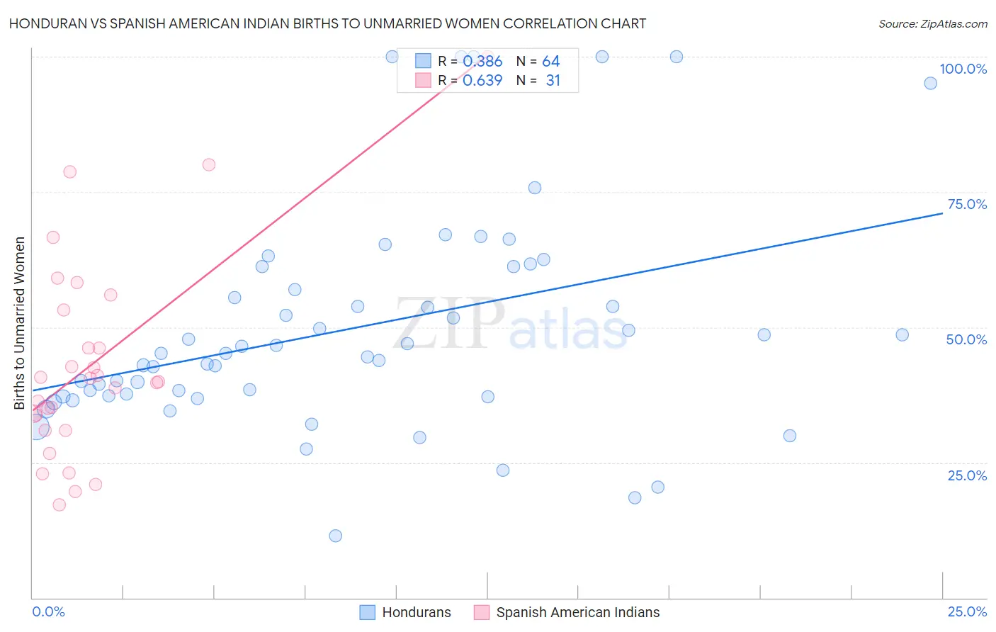 Honduran vs Spanish American Indian Births to Unmarried Women