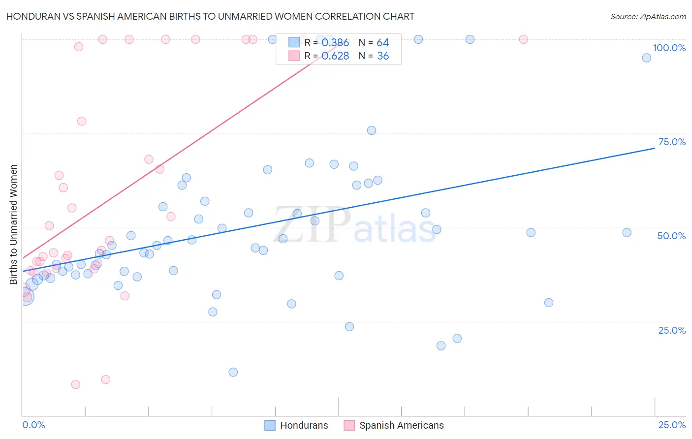 Honduran vs Spanish American Births to Unmarried Women
