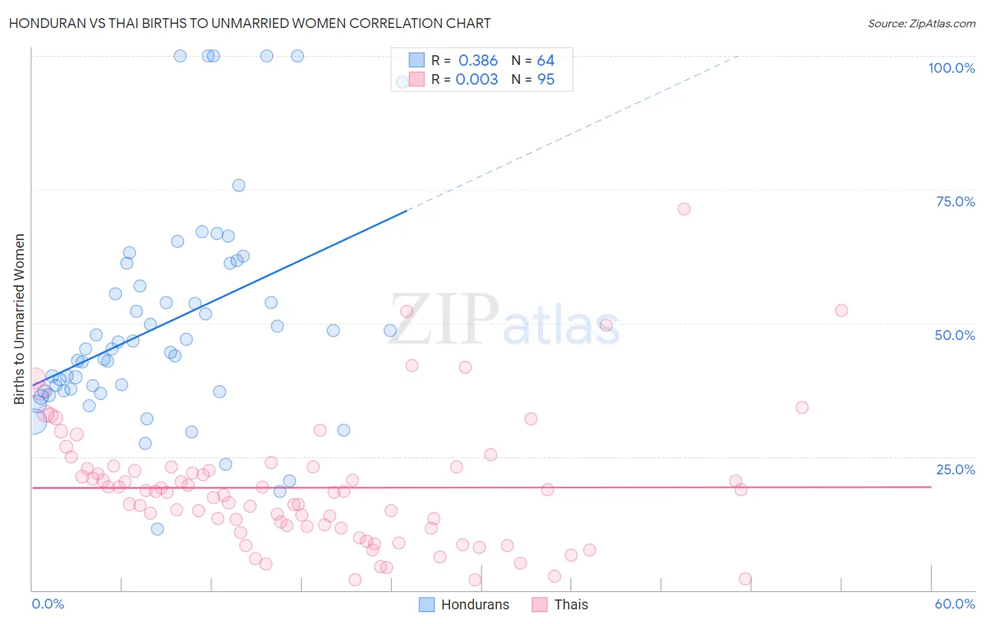 Honduran vs Thai Births to Unmarried Women