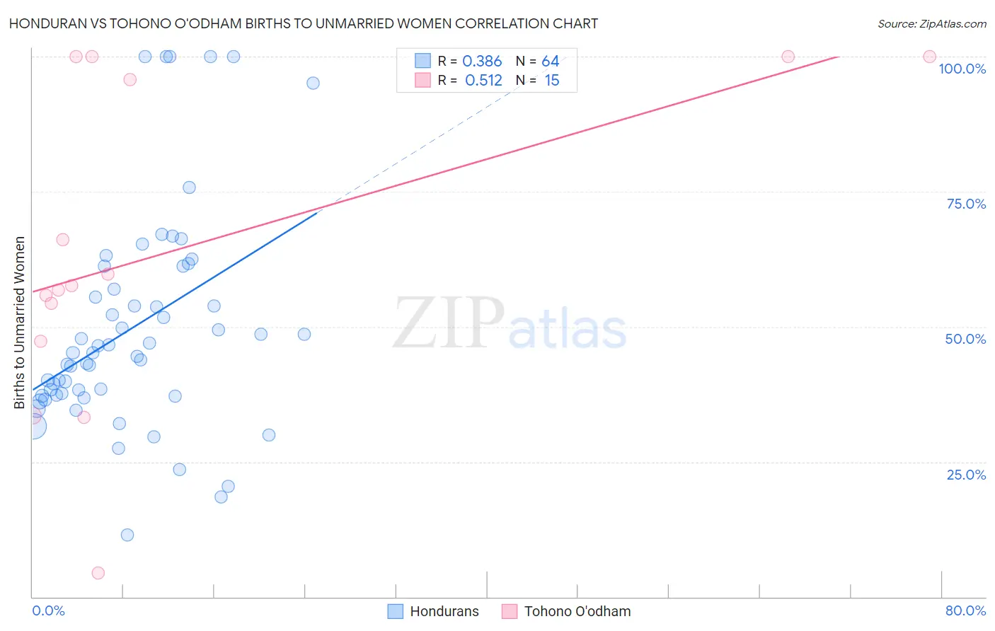 Honduran vs Tohono O'odham Births to Unmarried Women