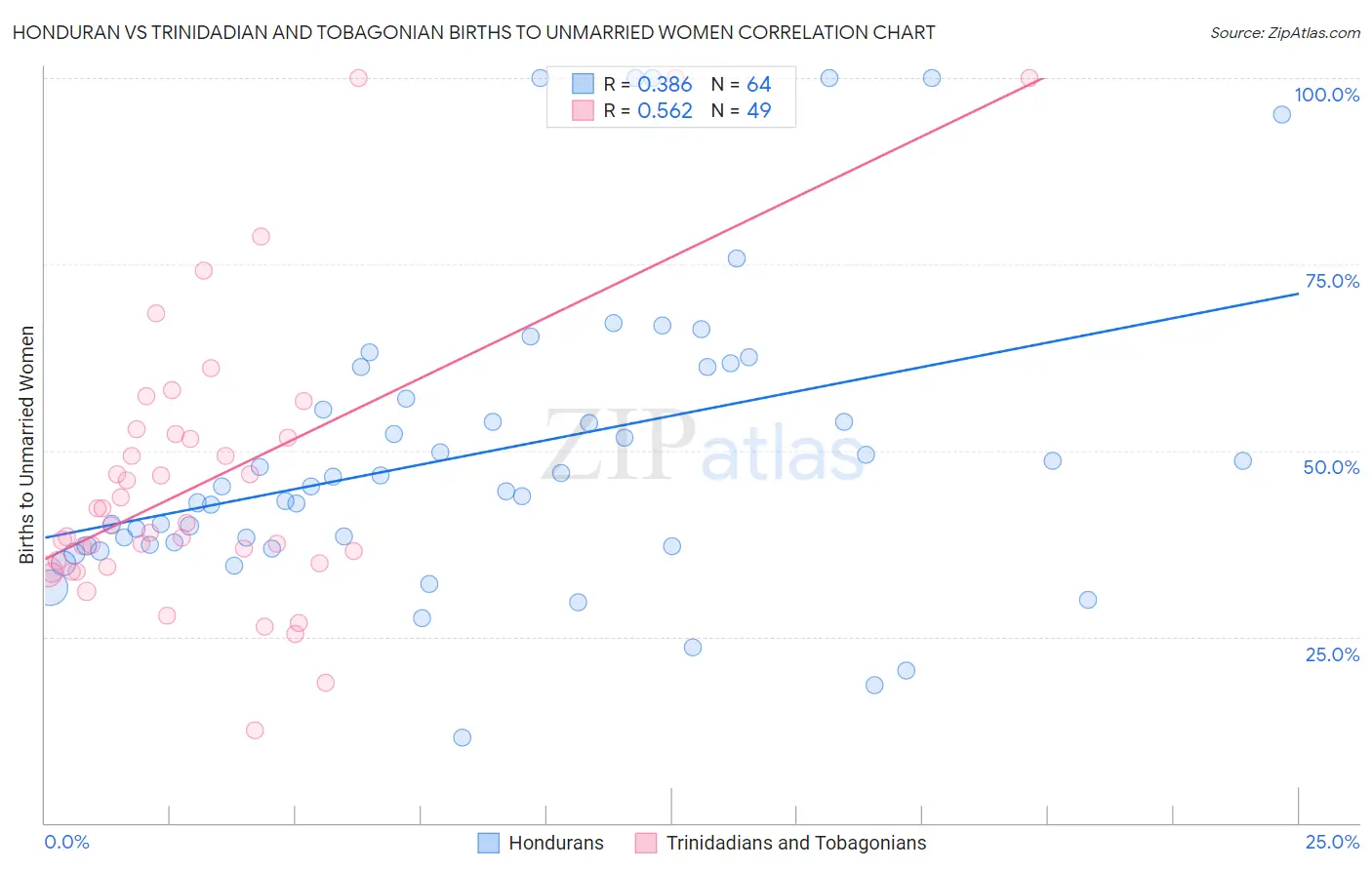 Honduran vs Trinidadian and Tobagonian Births to Unmarried Women