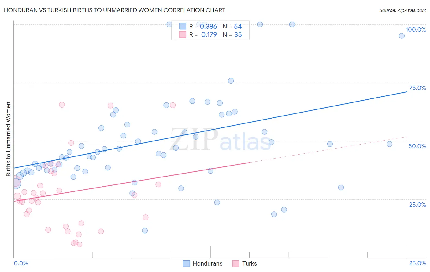 Honduran vs Turkish Births to Unmarried Women