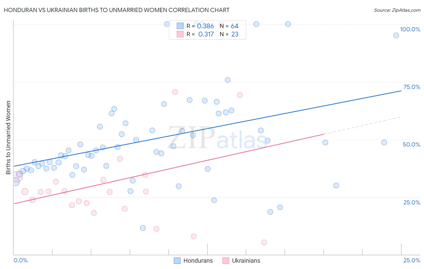 Honduran vs Ukrainian Births to Unmarried Women