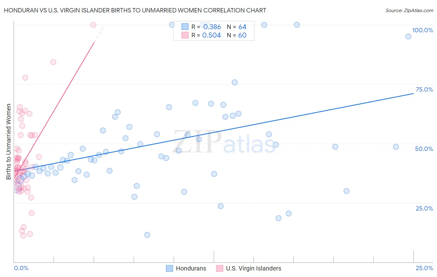 Honduran vs U.S. Virgin Islander Births to Unmarried Women