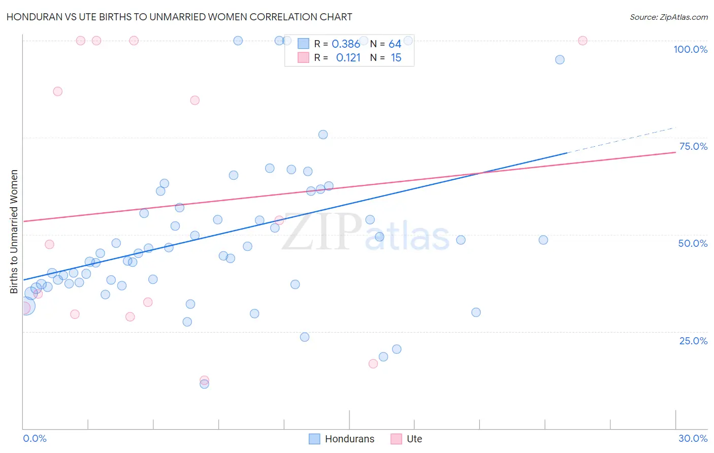 Honduran vs Ute Births to Unmarried Women
