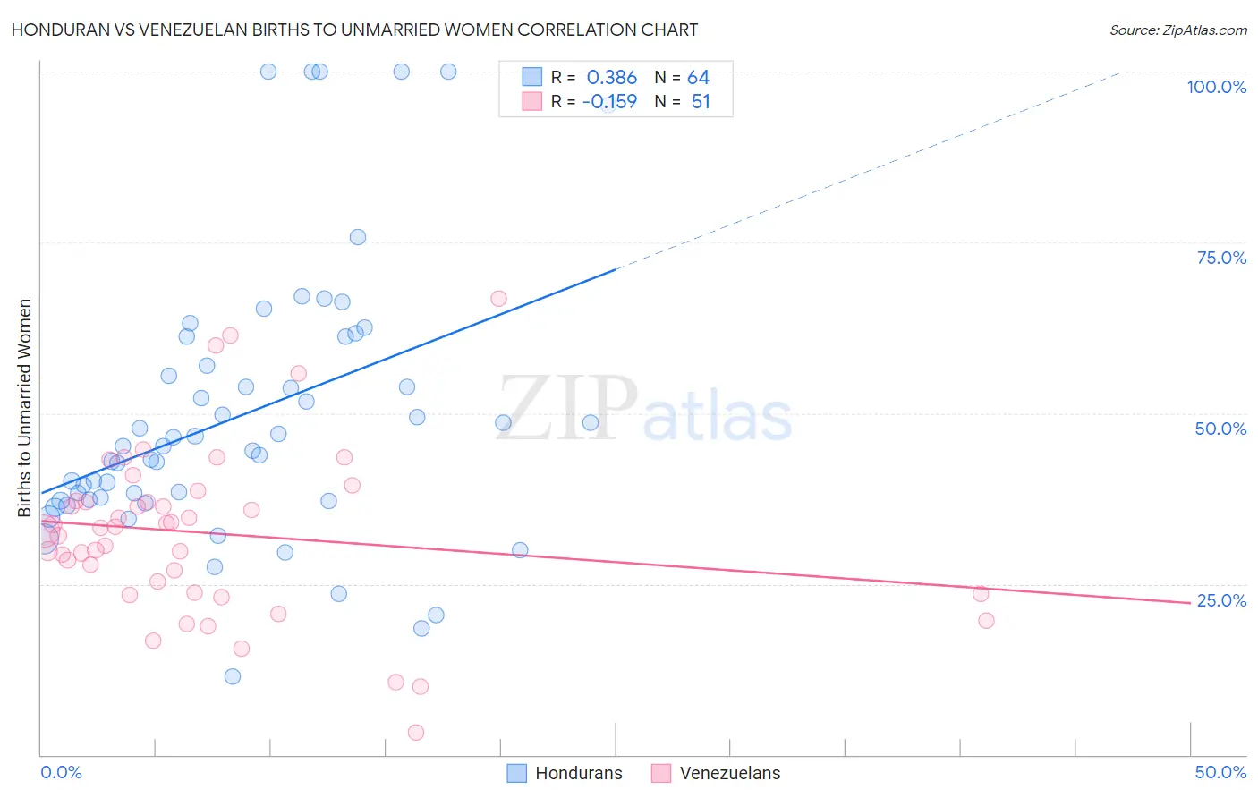 Honduran vs Venezuelan Births to Unmarried Women