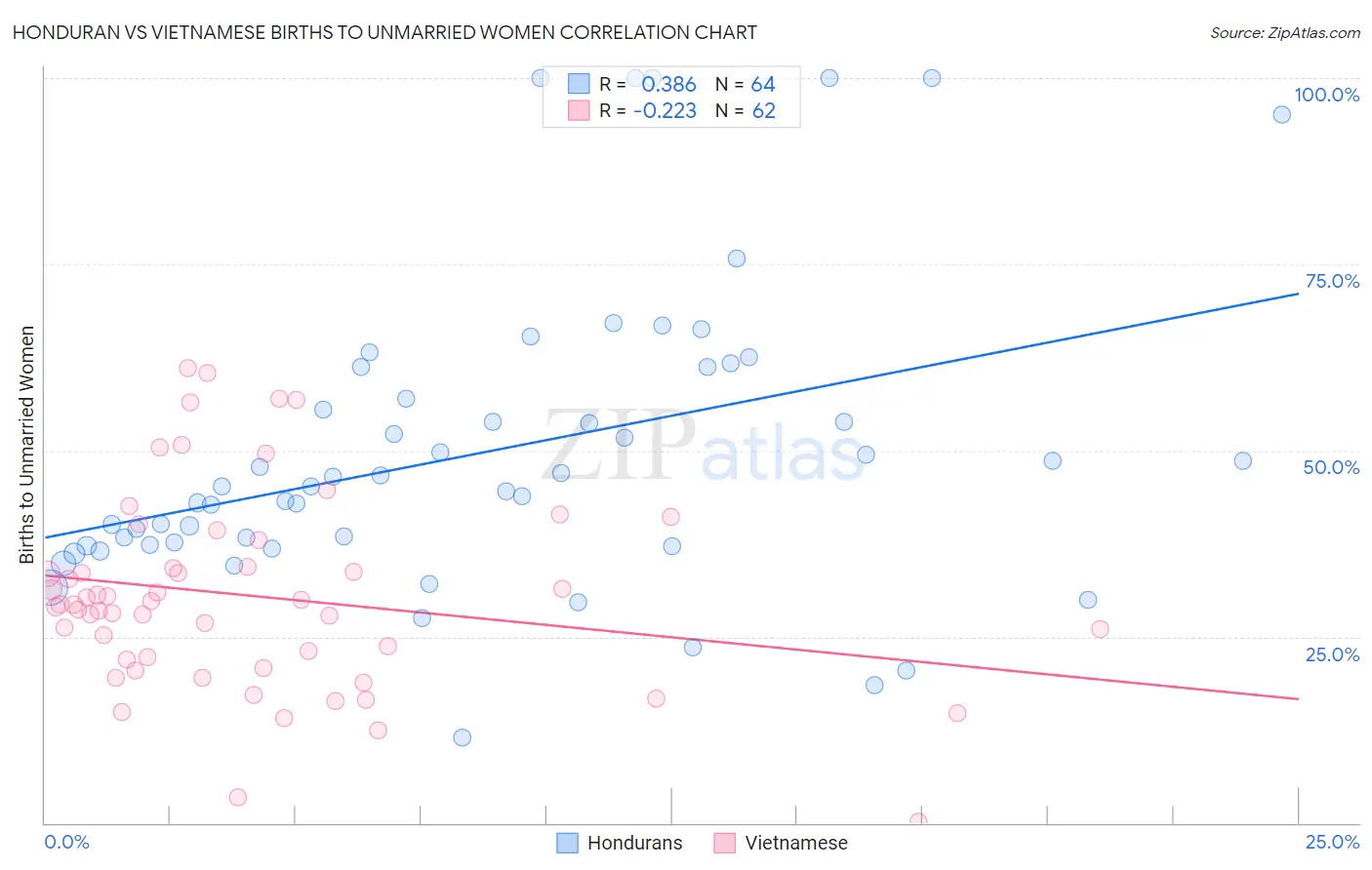 Honduran vs Vietnamese Births to Unmarried Women