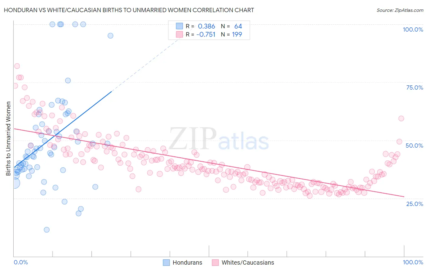 Honduran vs White/Caucasian Births to Unmarried Women