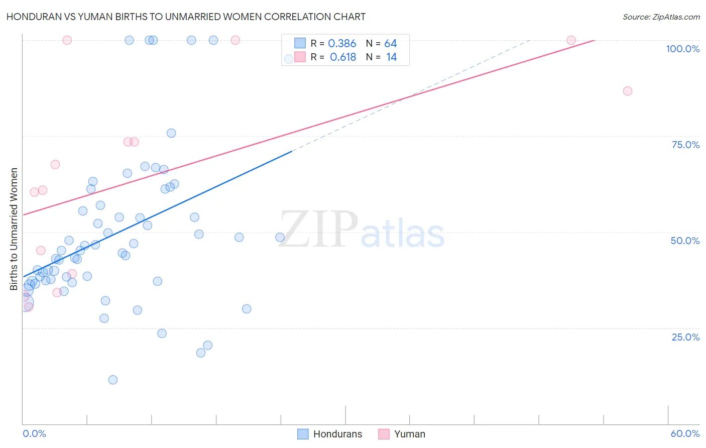 Honduran vs Yuman Births to Unmarried Women