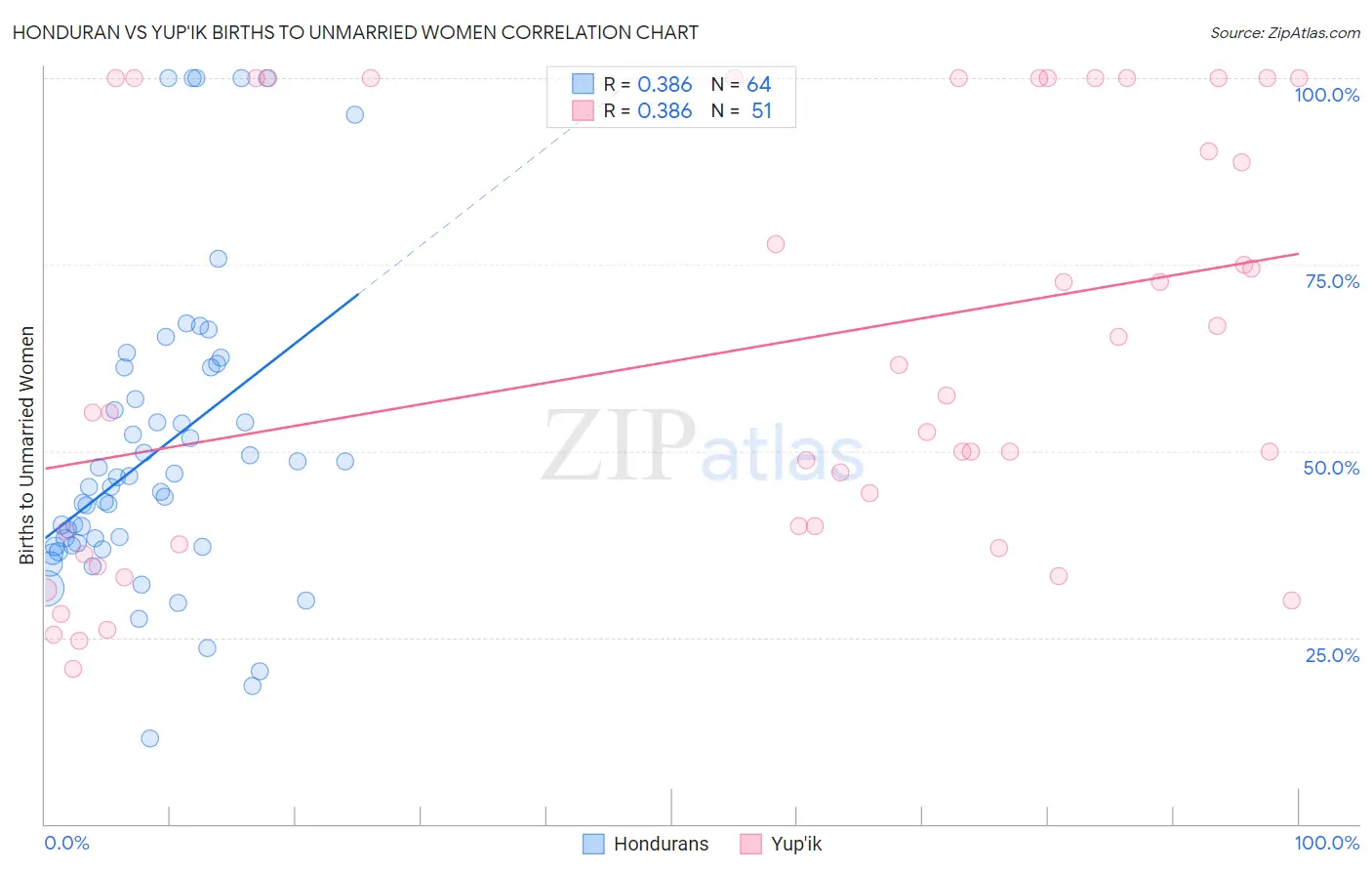 Honduran vs Yup'ik Births to Unmarried Women