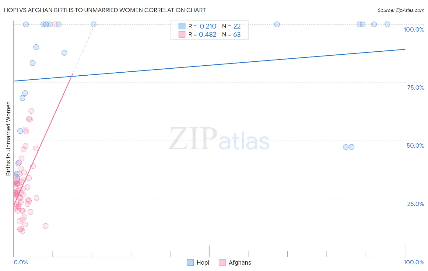 Hopi vs Afghan Births to Unmarried Women