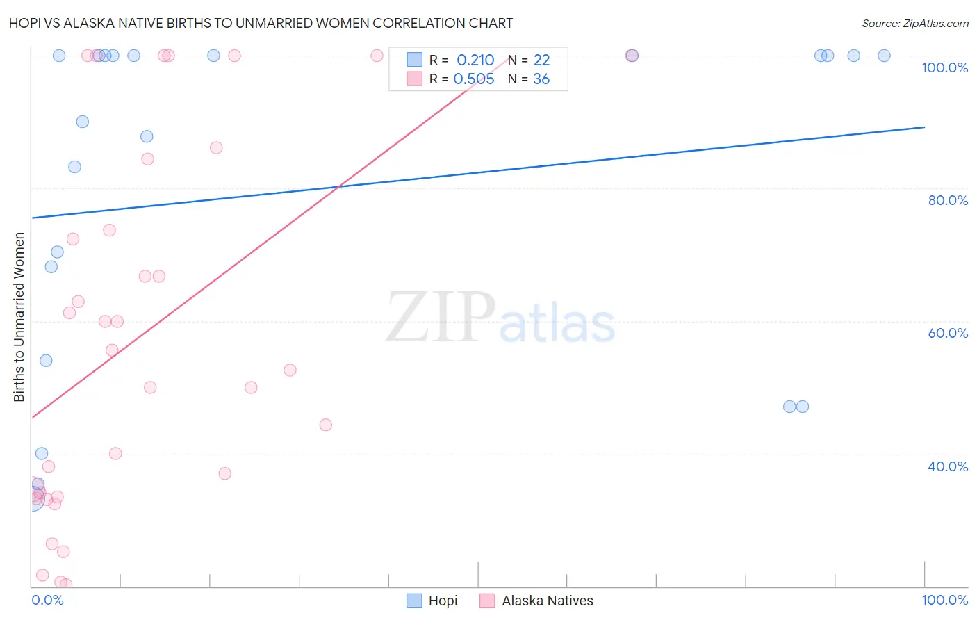 Hopi vs Alaska Native Births to Unmarried Women
