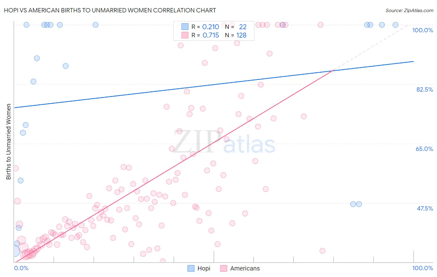 Hopi vs American Births to Unmarried Women