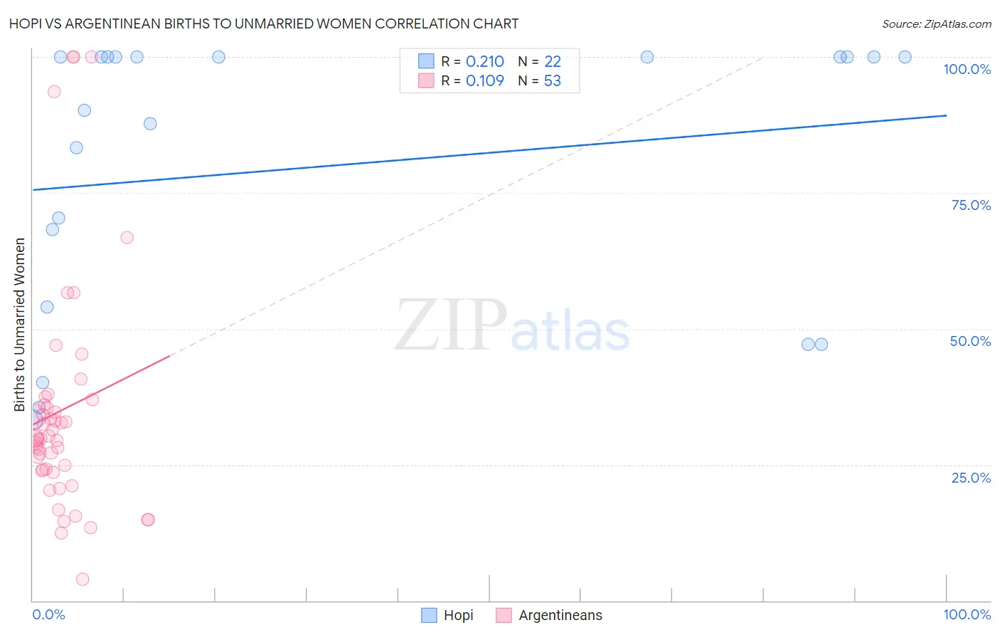 Hopi vs Argentinean Births to Unmarried Women