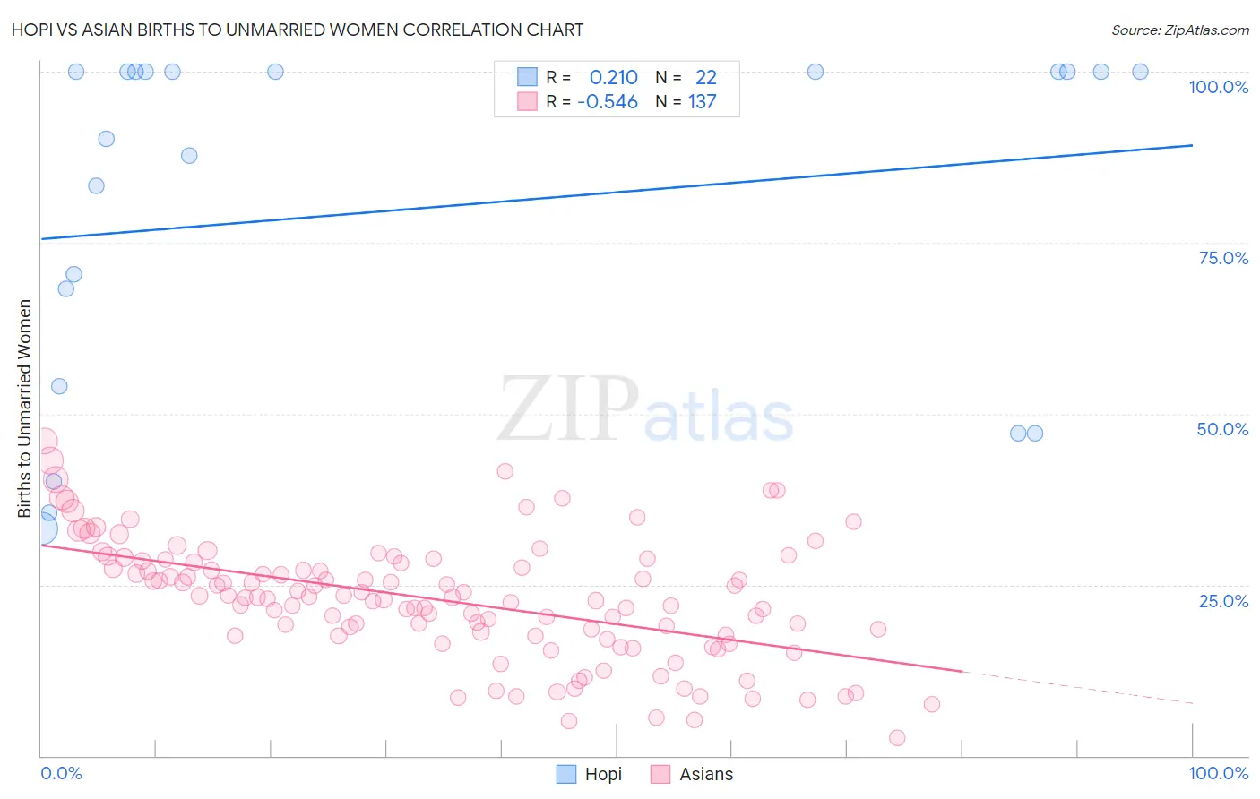 Hopi vs Asian Births to Unmarried Women