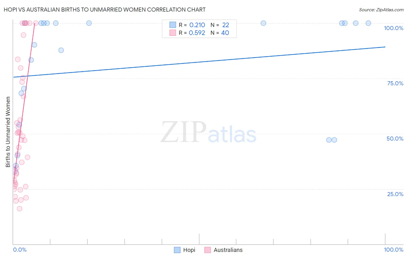 Hopi vs Australian Births to Unmarried Women