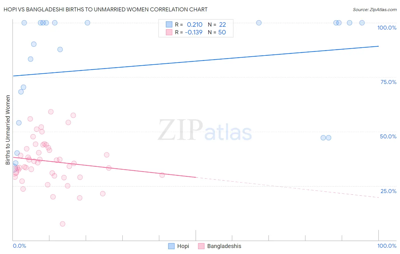 Hopi vs Bangladeshi Births to Unmarried Women