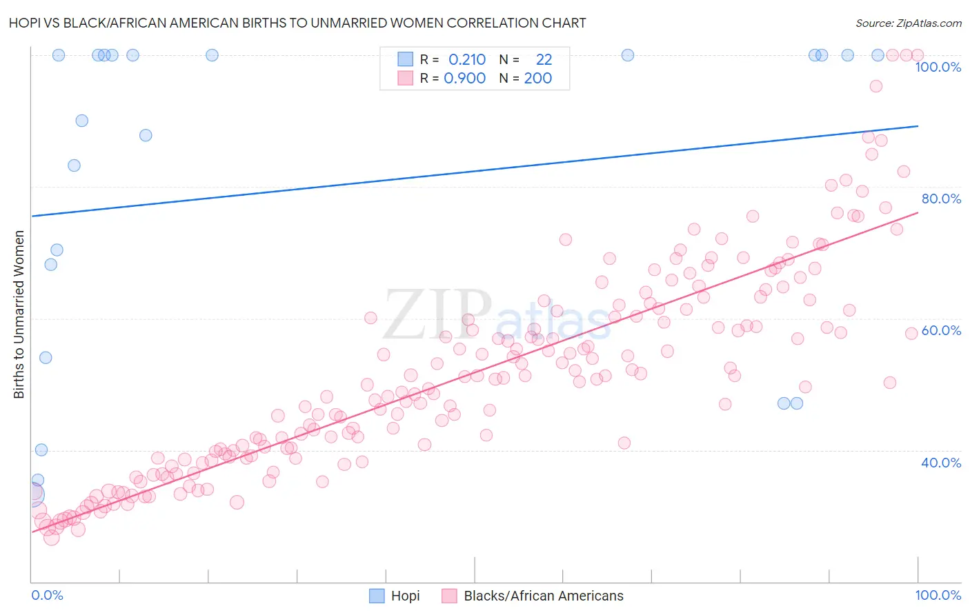 Hopi vs Black/African American Births to Unmarried Women