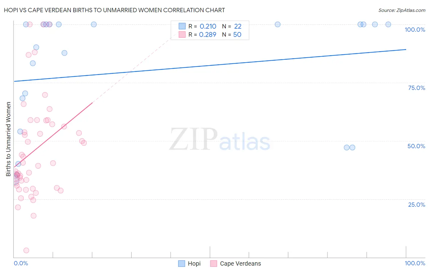 Hopi vs Cape Verdean Births to Unmarried Women