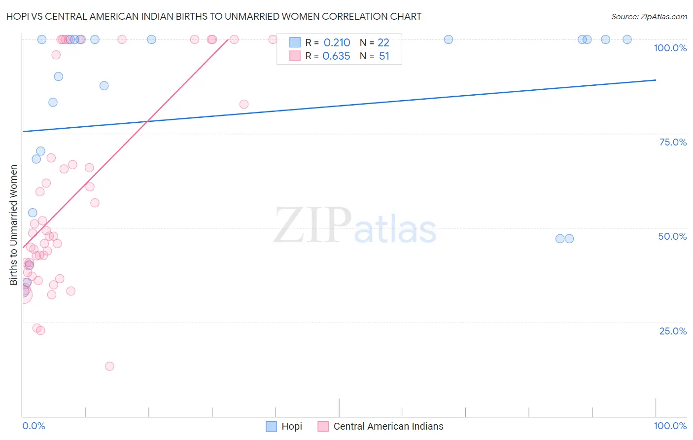 Hopi vs Central American Indian Births to Unmarried Women