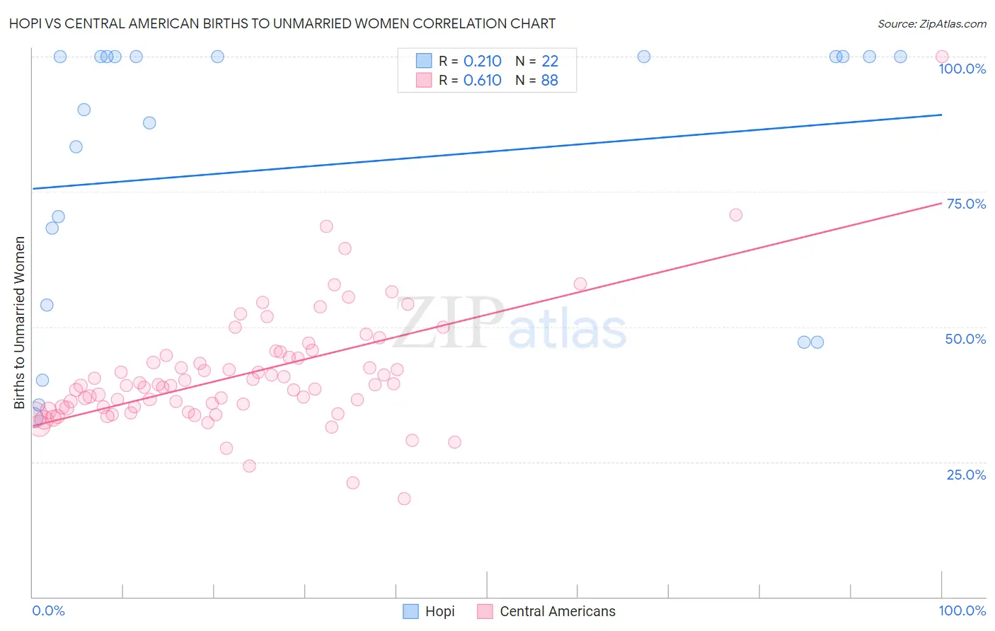 Hopi vs Central American Births to Unmarried Women