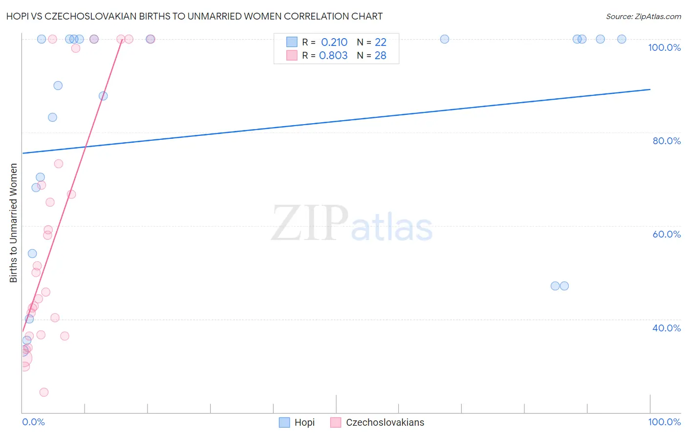 Hopi vs Czechoslovakian Births to Unmarried Women