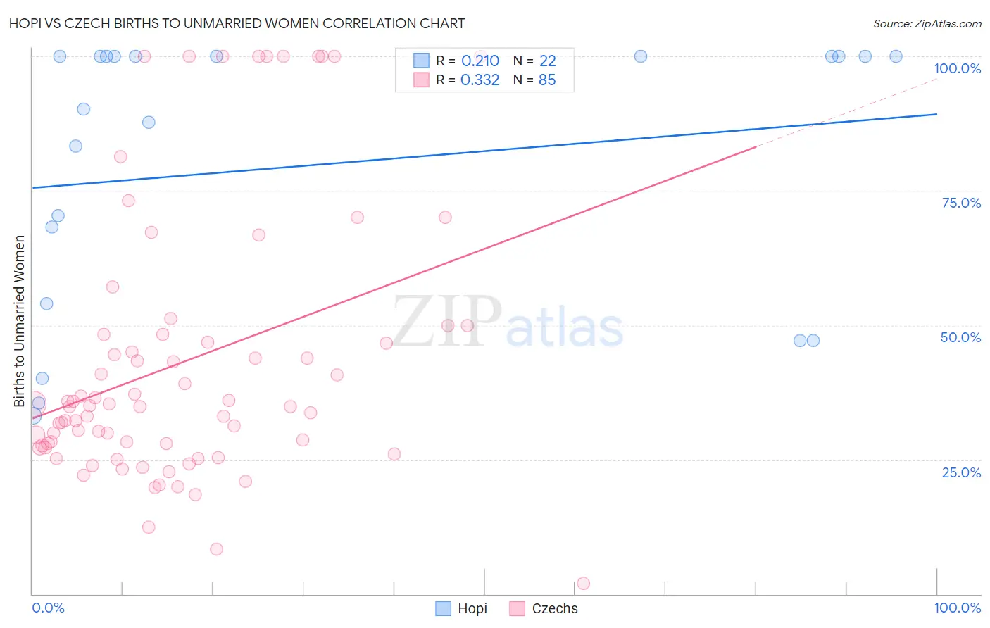 Hopi vs Czech Births to Unmarried Women