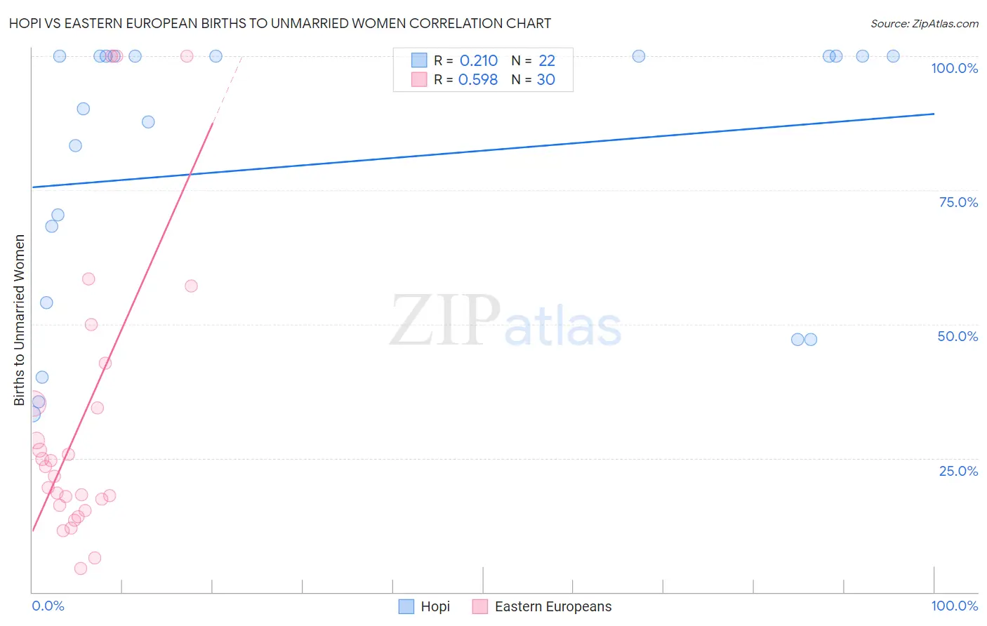 Hopi vs Eastern European Births to Unmarried Women