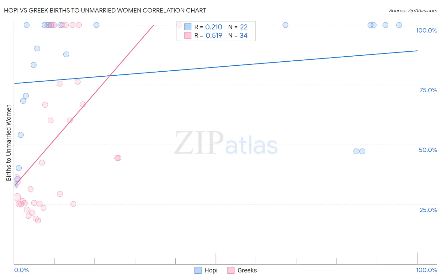 Hopi vs Greek Births to Unmarried Women