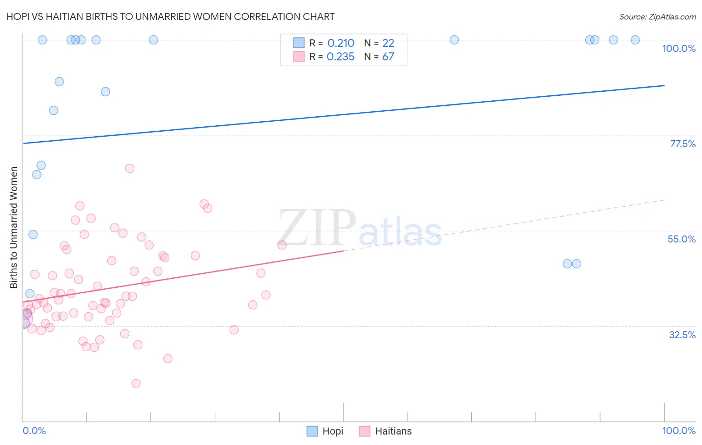 Hopi vs Haitian Births to Unmarried Women