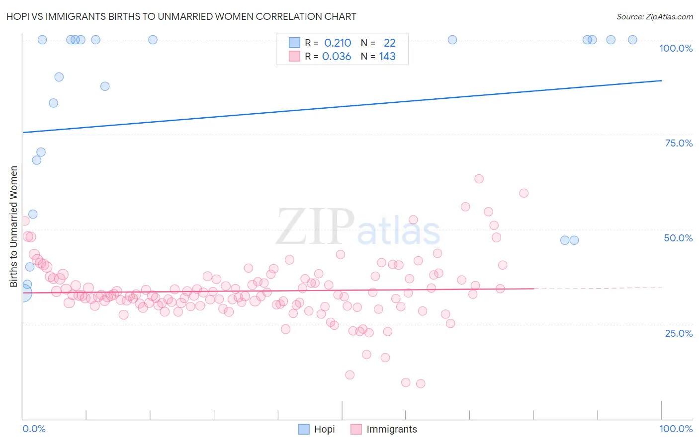 Hopi vs Immigrants Births to Unmarried Women