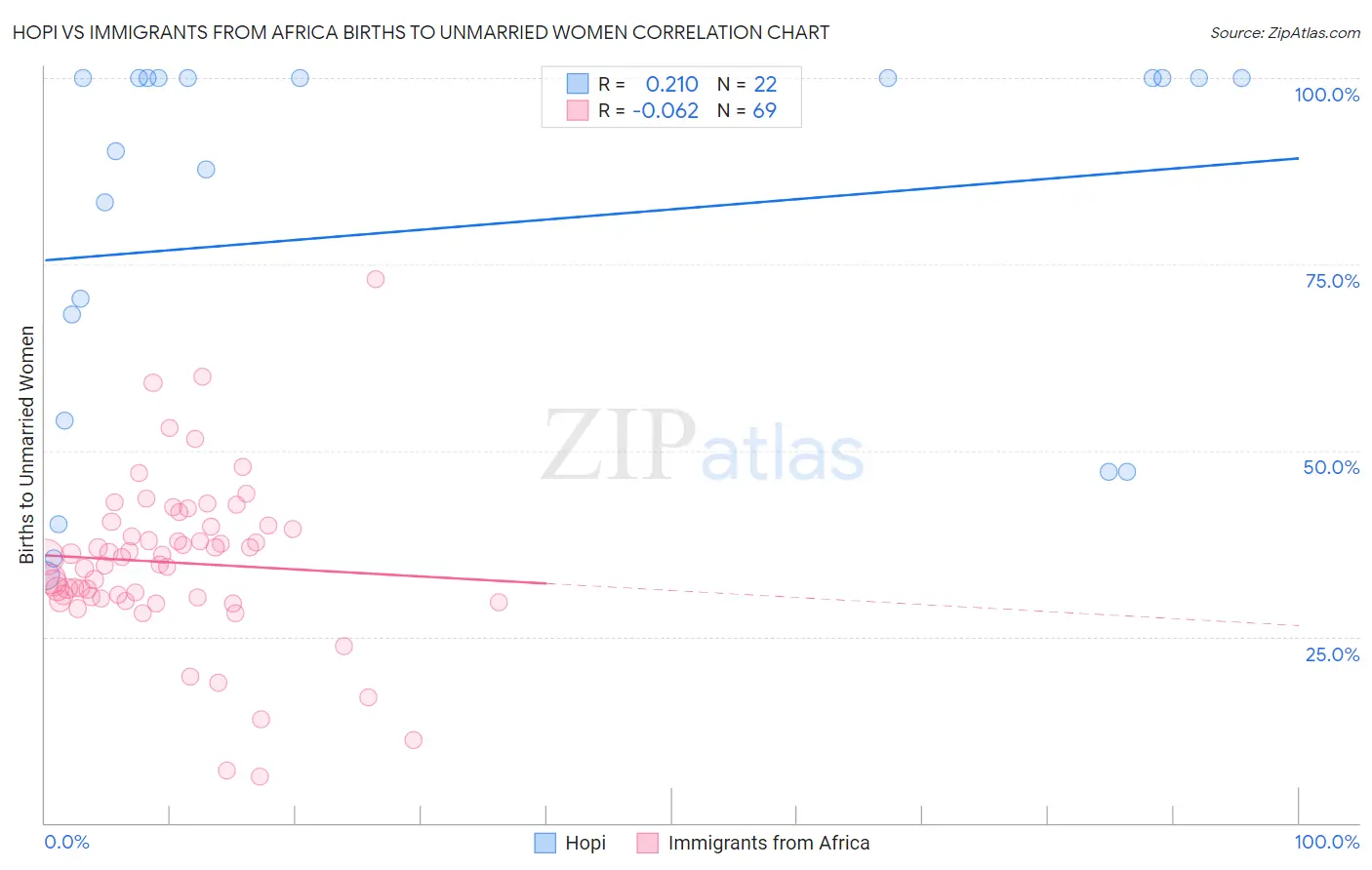 Hopi vs Immigrants from Africa Births to Unmarried Women