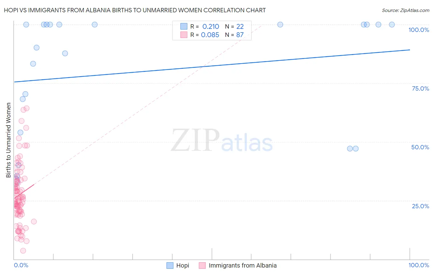 Hopi vs Immigrants from Albania Births to Unmarried Women