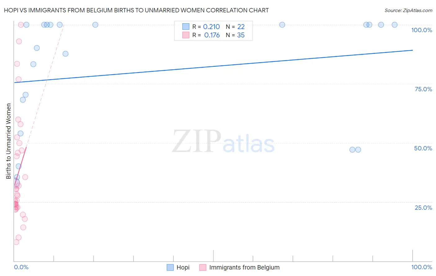 Hopi vs Immigrants from Belgium Births to Unmarried Women