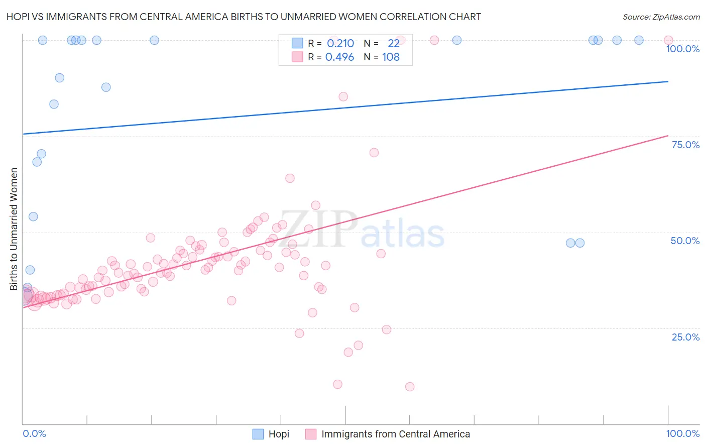 Hopi vs Immigrants from Central America Births to Unmarried Women