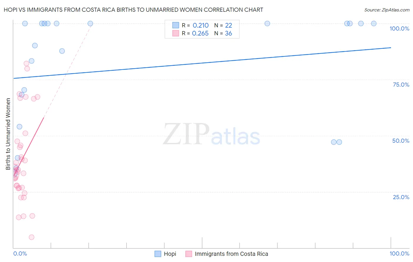 Hopi vs Immigrants from Costa Rica Births to Unmarried Women