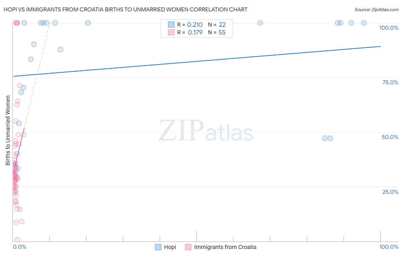 Hopi vs Immigrants from Croatia Births to Unmarried Women