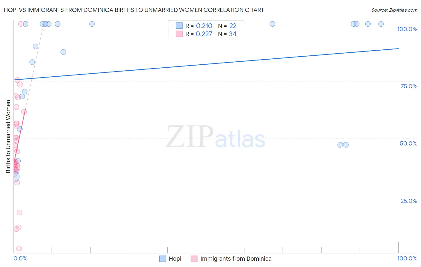 Hopi vs Immigrants from Dominica Births to Unmarried Women