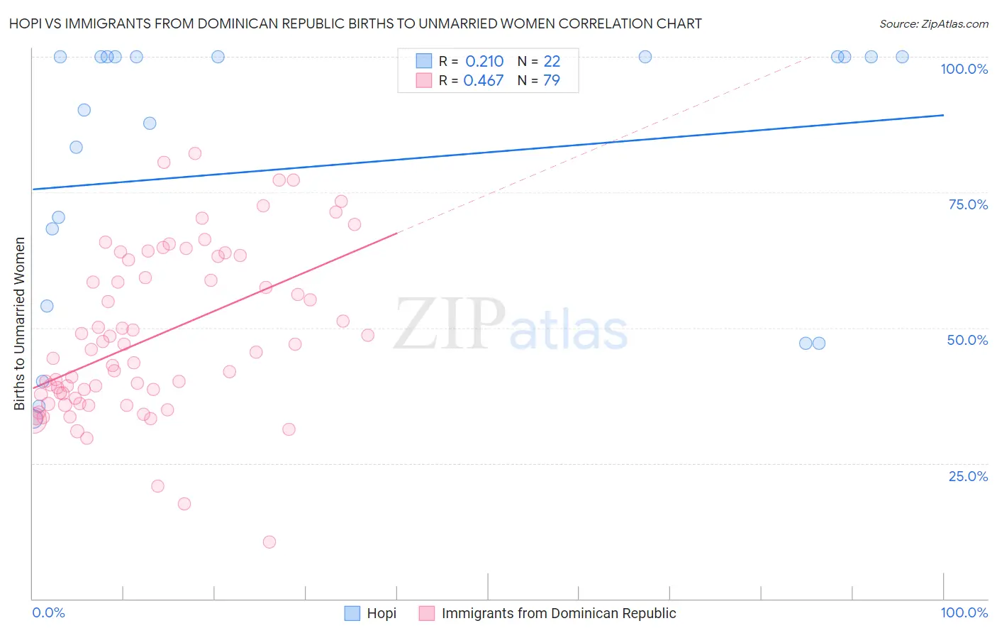 Hopi vs Immigrants from Dominican Republic Births to Unmarried Women