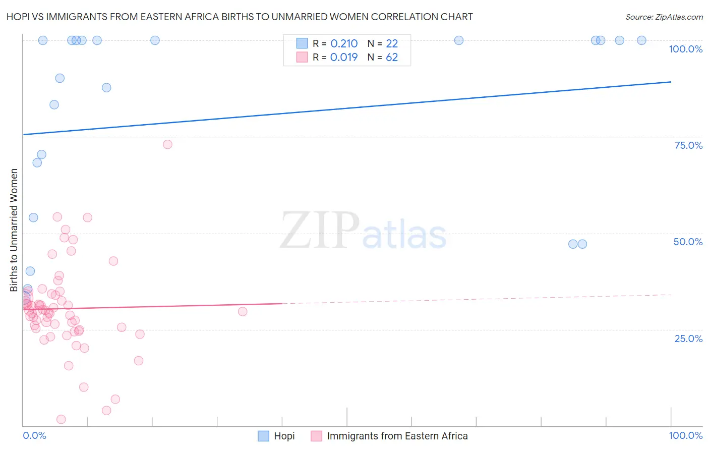 Hopi vs Immigrants from Eastern Africa Births to Unmarried Women